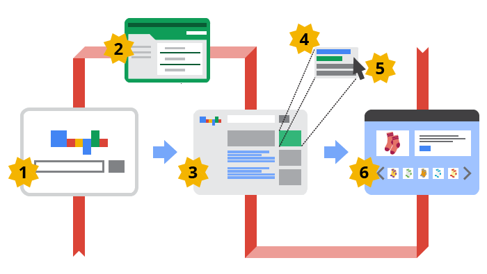 adwords-flow