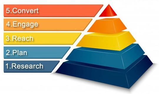 skills for digital marketing manager