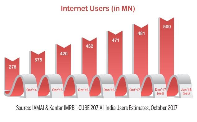 number of internet users