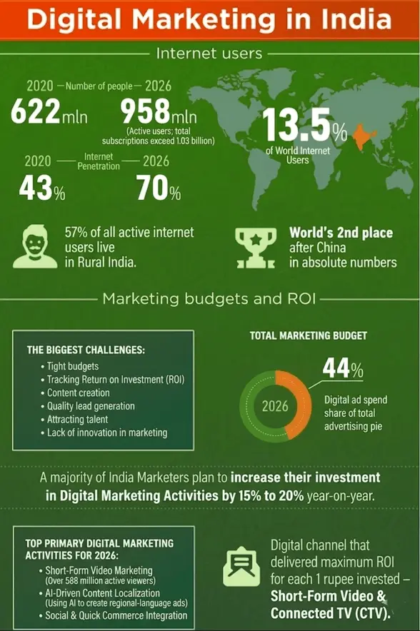 internet users - importance of digital marketing