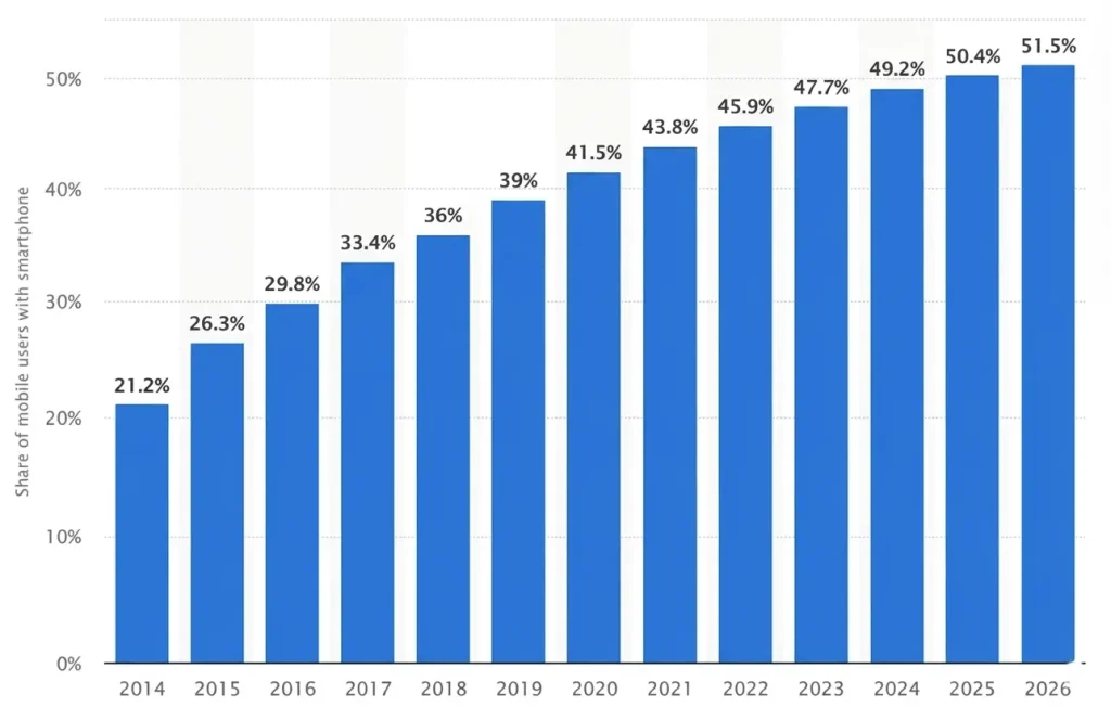 importance of digital marketing - number of smartphone users