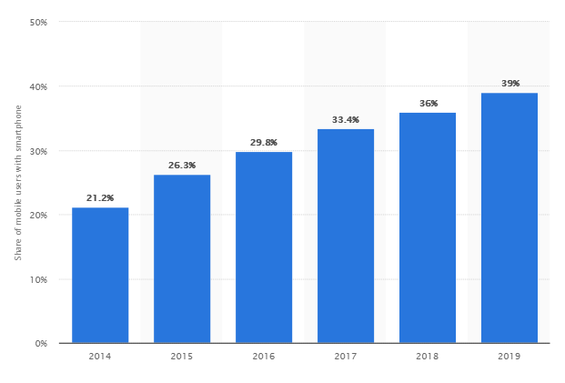 importance of digital marketing - number of smartphone users