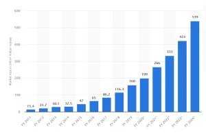 Career-in-Digital-Marketing-in-India-Statista-Graph Career-in-Digital-Marketing-in-India-Statista-Graph