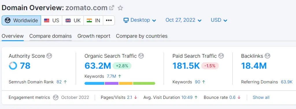 zomato marketing strategy- traffic