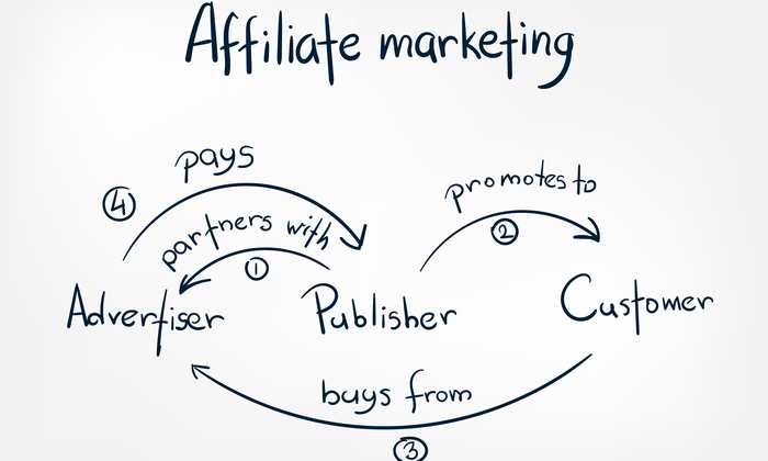 affiliate marketing - types of digital marketing