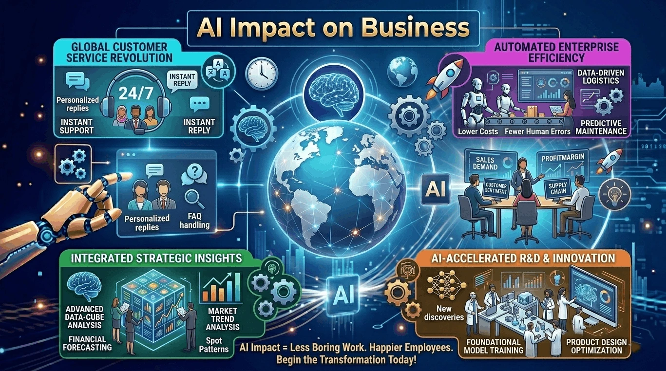 How AI Impact on Business in 2026